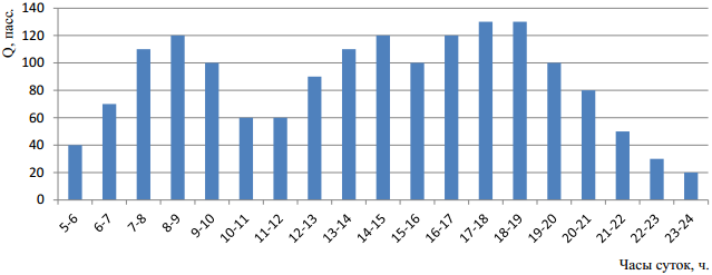 Диаграмма пассажиропотока Диаграмма пассажиропотока